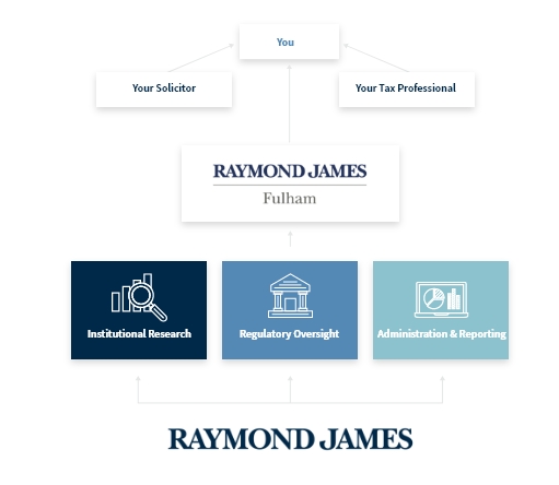 About Raymond James – Raymond James, Fulham